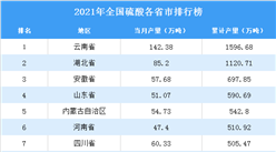 2021年全國各地硫酸產量排名：云南省排名第一（圖）