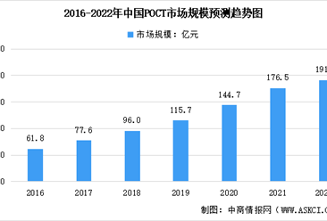 2022年中国POCT行业及其试剂市场规模预测分析（图）