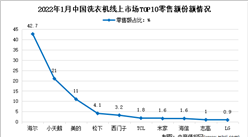2022年1月中國洗衣機行業線上市場競爭格局分析（圖）