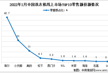 2022年1月中國洗衣機行業線上市場競爭格局分析（圖）