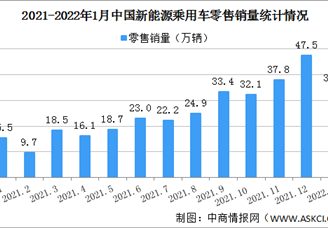 2022年1月中國新能源乘用車銷量情況分析：批發(fā)滲透率達19%（圖）