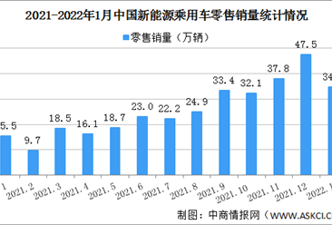 2022年1月中国新能源乘用车销量情况分析：批发渗透率达19%（图）