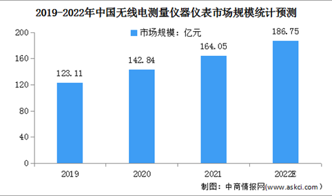 2022年中国无线电测量仪器仪表市场规模及发展趋势预测分析（图）