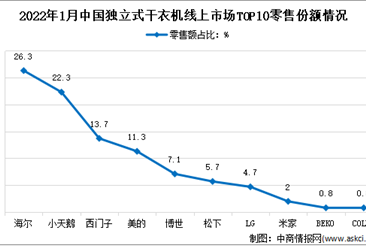 2022年1月中国独立式干衣机行业线上市场竞争格局分析（图）