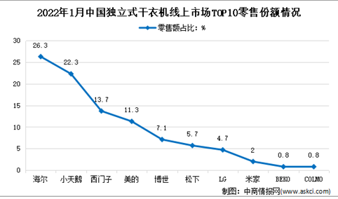 2022年1月中国独立式干衣机行业线上市场竞争格局分析（图）