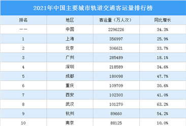 2021年中國主要城市軌道交通客運量排行榜（附榜單）