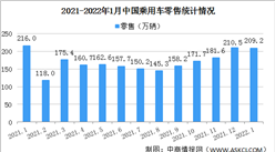 2022年1月中國乘用車市場零售數據分析 零售走強（圖）