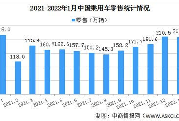 2022年1月中国乘用车市场零售数据分析 零售走强（图）