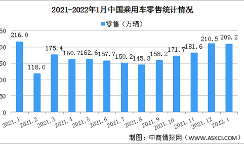 2022年1月中国乘用车市场零售数据分析 零售走强（图）