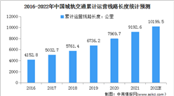 2022年中国城市轨道交通行业市场现状及发展前景预测分析（图）