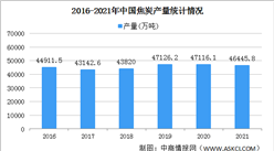 2021年中國焦化行業運行情況：焦炭產量同比下降2.2%（圖）