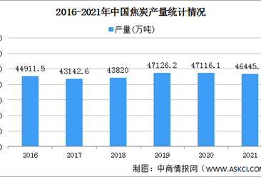 2021年中国焦化行业运行情况：焦炭产量同比下降2.2%（图）