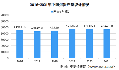2021年中国焦化行业运行情况：焦炭产量同比下降2.2%（图）