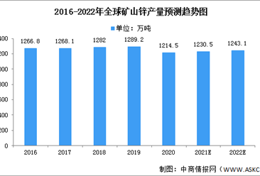 2022年全球锌产量及市场数据预测分析（图）