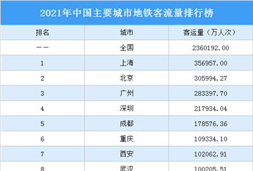 2021年中國主要城市地鐵客流量排行榜（附榜單）