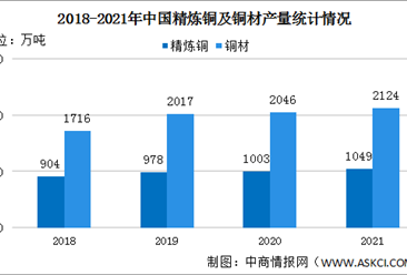 2021年中国铜行业运行情况：铜价格高位震荡（图）