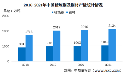 2021年中国铜行业运行情况：铜价格高位震荡（图）