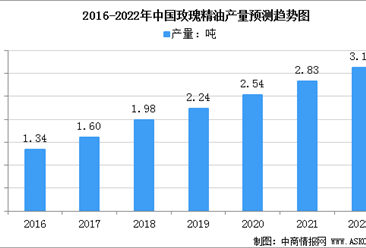 2022年中国玫瑰精油市场规模及企业区域分布分析（图）