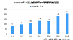 深度分析：2022年中国生物科研试剂各产品市场数据汇总及竞争格局分析（图）