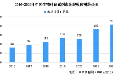 深度分析：2022年中國生物科研試劑各產品市場數據匯總及競爭格局分析（圖）