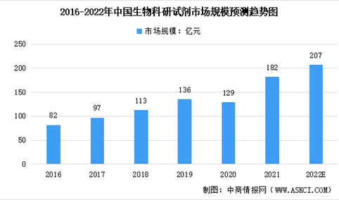 深度分析：2022年中国生物科研试剂各产品市场数据汇总及竞争格局分析（图）