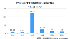 年度总结：2021年中国氧化铝行业运行情况总结及2022年行业走势预测（图）