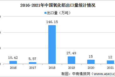 年度總結：2021年中國氧化鋁行業運行情況總結及2022年行業走勢預測（圖）
