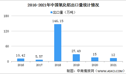年度总结：2021年中国氧化铝行业运行情况总结及2022年行业走势预测（图）