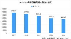 2021年江苏省婚姻登记数据：结婚人数逐年下降 平均结婚年龄31.22岁（图）