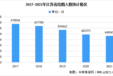 2021年江苏省婚姻登记数据：结婚人数逐年下降 平均结婚年龄31.22岁（图）