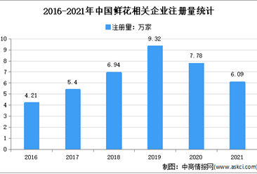 现存企业超41万家：2021年中国鲜花企业大数据分析（图）