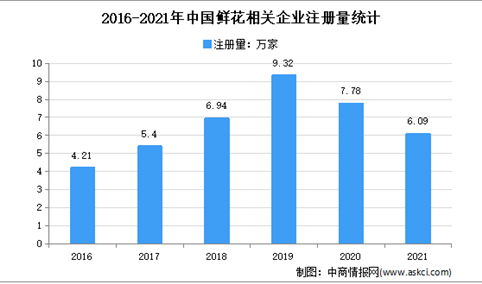 现存企业超41万家：2021年中国鲜花企业大数据分析（图）
