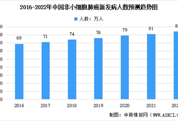 2022年中國非小細胞肺癌新發病人及靶向藥市場規模預測分析（圖）
