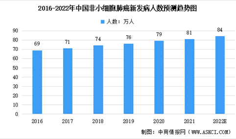 2022年中国非小细胞肺癌新发病人及靶向药市场规模预测分析（图）