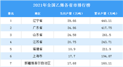 2021年全国各地乙烯产量排名：辽宁省排名第一（图）