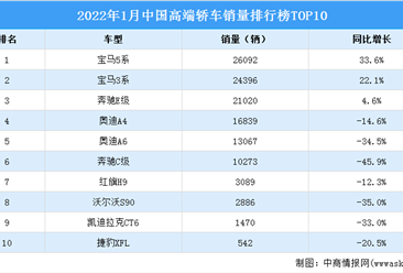 2022年1月中國高端轎車銷量排行榜TOP10（附榜單）