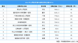 年度總結：2021年中國內窺鏡招投標市場數據匯總一覽（圖）