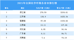 2021年全國各地化學纖維產量排名：浙江省排名第一（圖）
