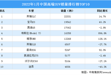 2022年1月中國高端SUV銷量排行榜TOP10（附榜單）