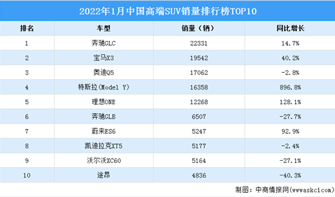 2022年1月中国高端SUV销量排行榜TOP10（附榜单）
