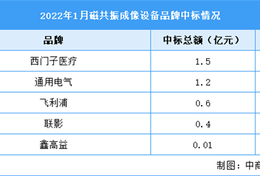 2022年1月中国磁共振成像设备招投标情况：西门子位居首位（图）