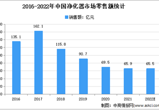 2021年中国空气净化器市场运行情况分析：零售额同比下滑5%