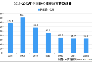 2021年中国空气净化器市场运行情况分析：零售额同比下滑5%