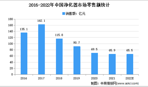 2021年中国空气净化器市场运行情况分析：零售额同比下滑5%