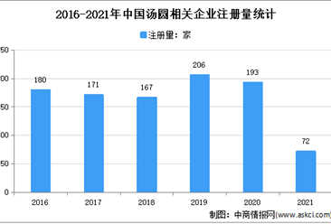 四川企业数量最多：2021年中国汤圆企业大数据分析（图）