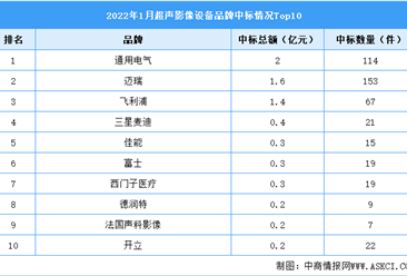 2022年1月中國超聲影像設備招投標情況：通用電氣位列第一（圖）