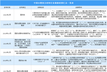 2022年中國木塑復合材料行業最新政策匯總一覽（圖）