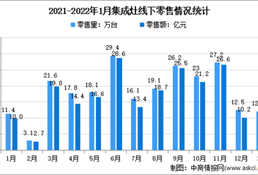 2022年1月中國集成灶行業線下市場運行情況分析：零售額同比增長16.9%
