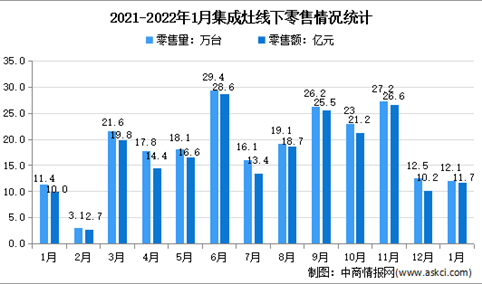 2022年1月中国集成灶行业线下市场运行情况分析：零售额同比增长16.9%