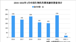 生物医药融资额反升：2022年1月中国生物医药赛道融资情况分析
